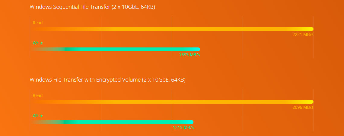 Alta performance com processador Quad Core e criptografia de arquivos